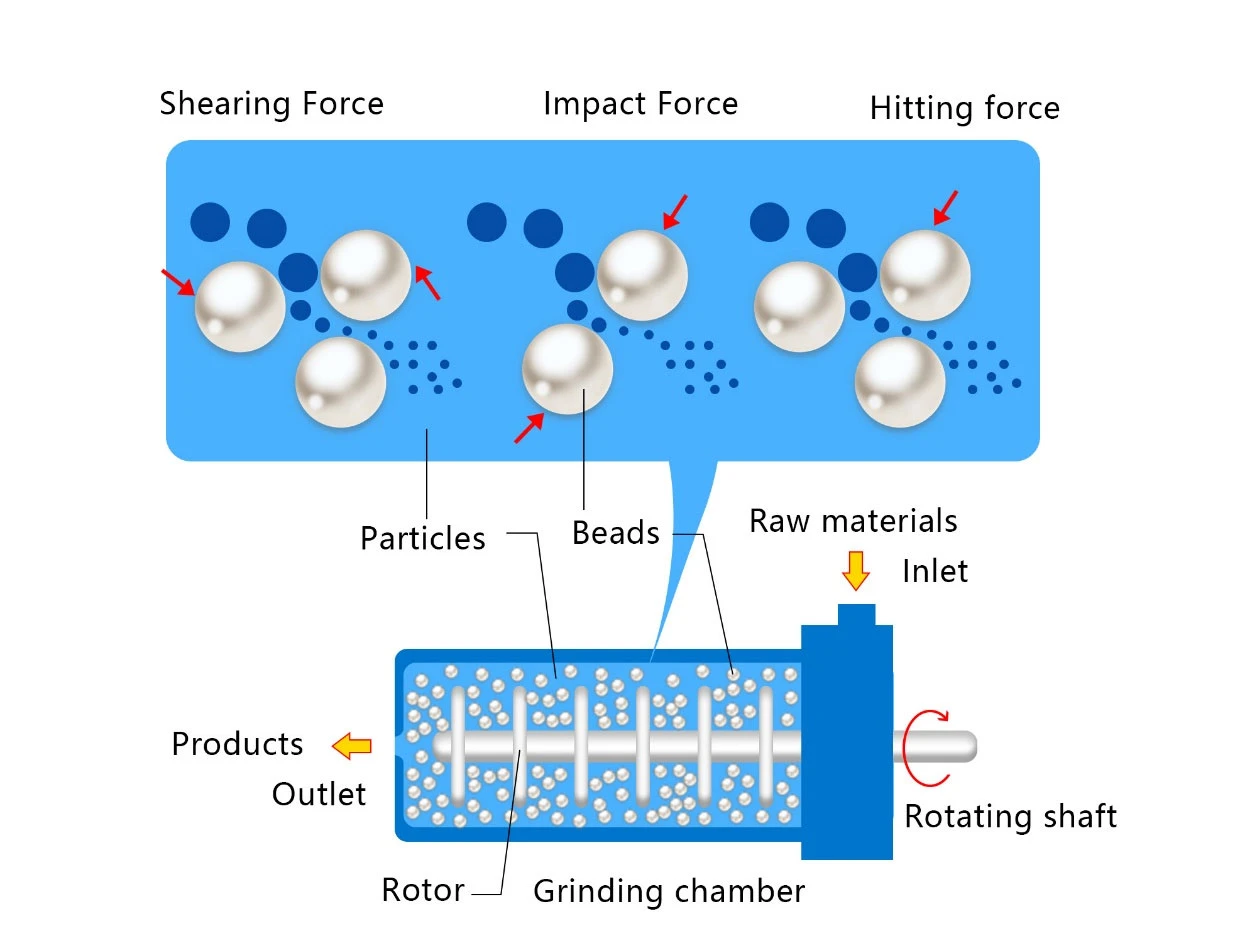 bead mill Working Principle 